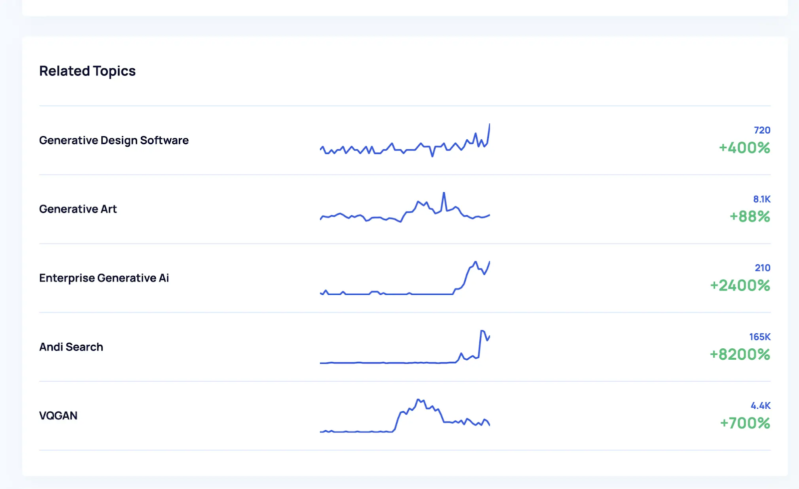 "Related Topics" section in Exploding Topics tool, showing topics such as "Generative Design Software," "Generative Art," and others