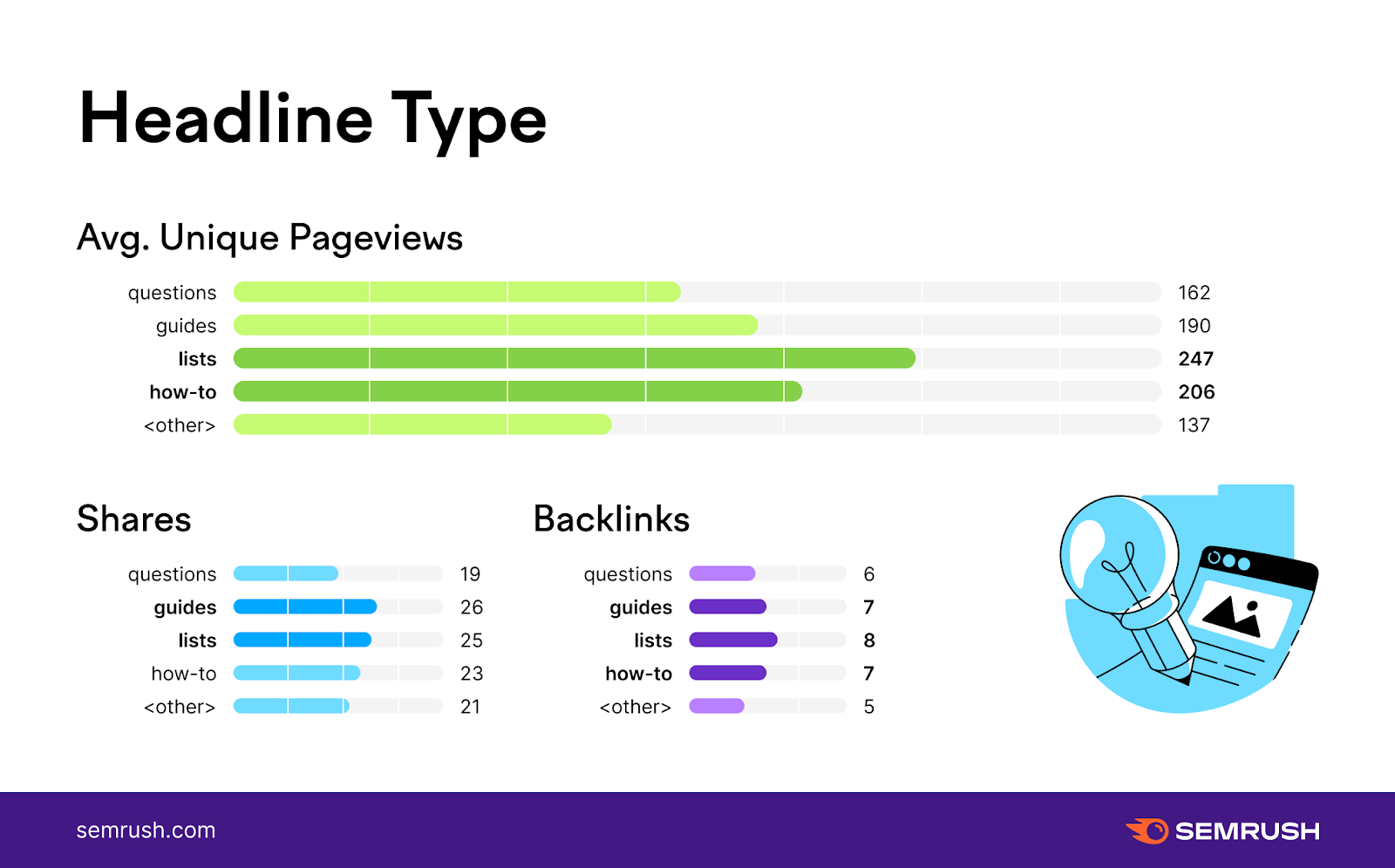 Listicles get increased traffic