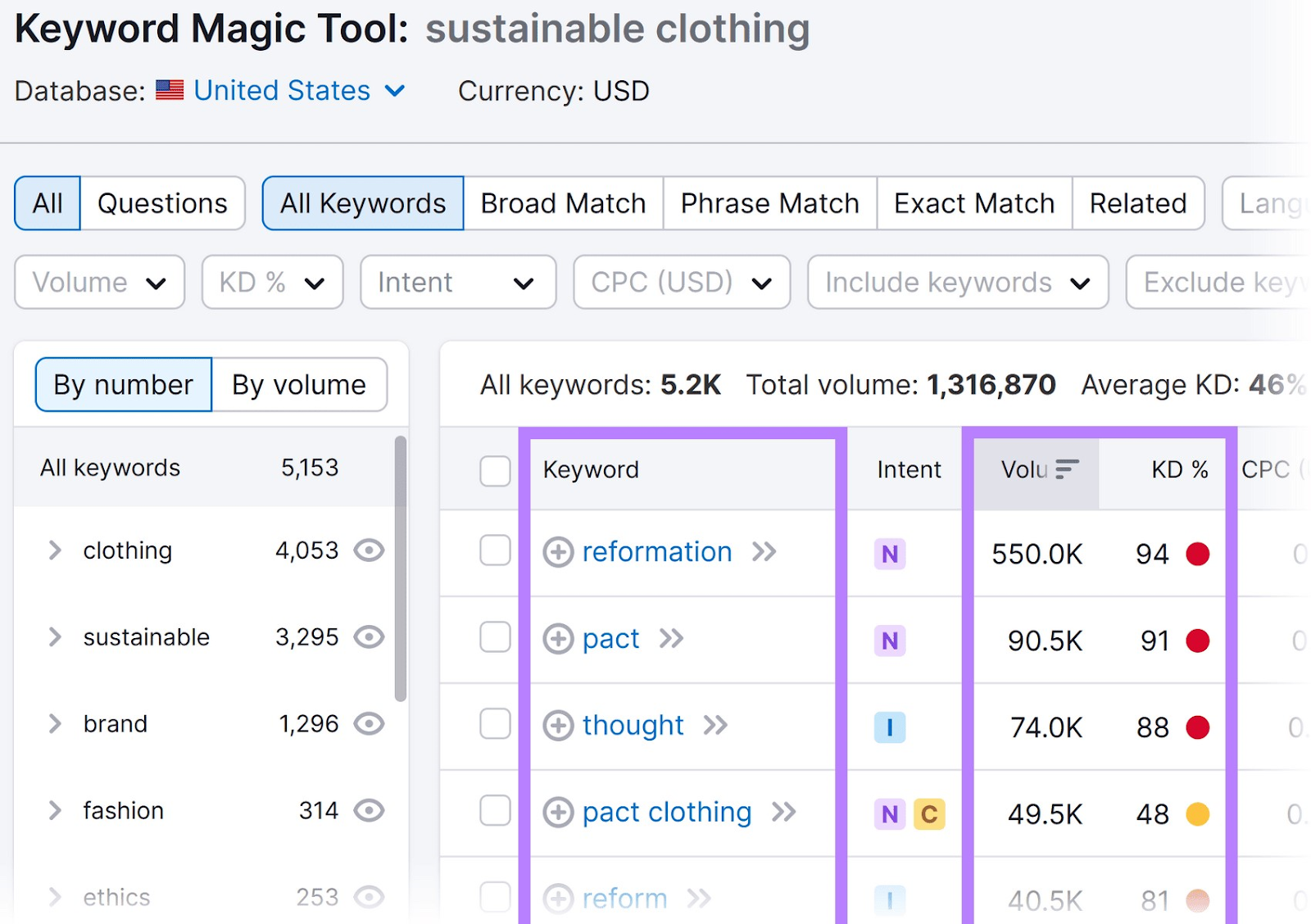 Keyword Magic Tool results for "sustainable clothing" with "Volume," and "KD%" columns highlighted