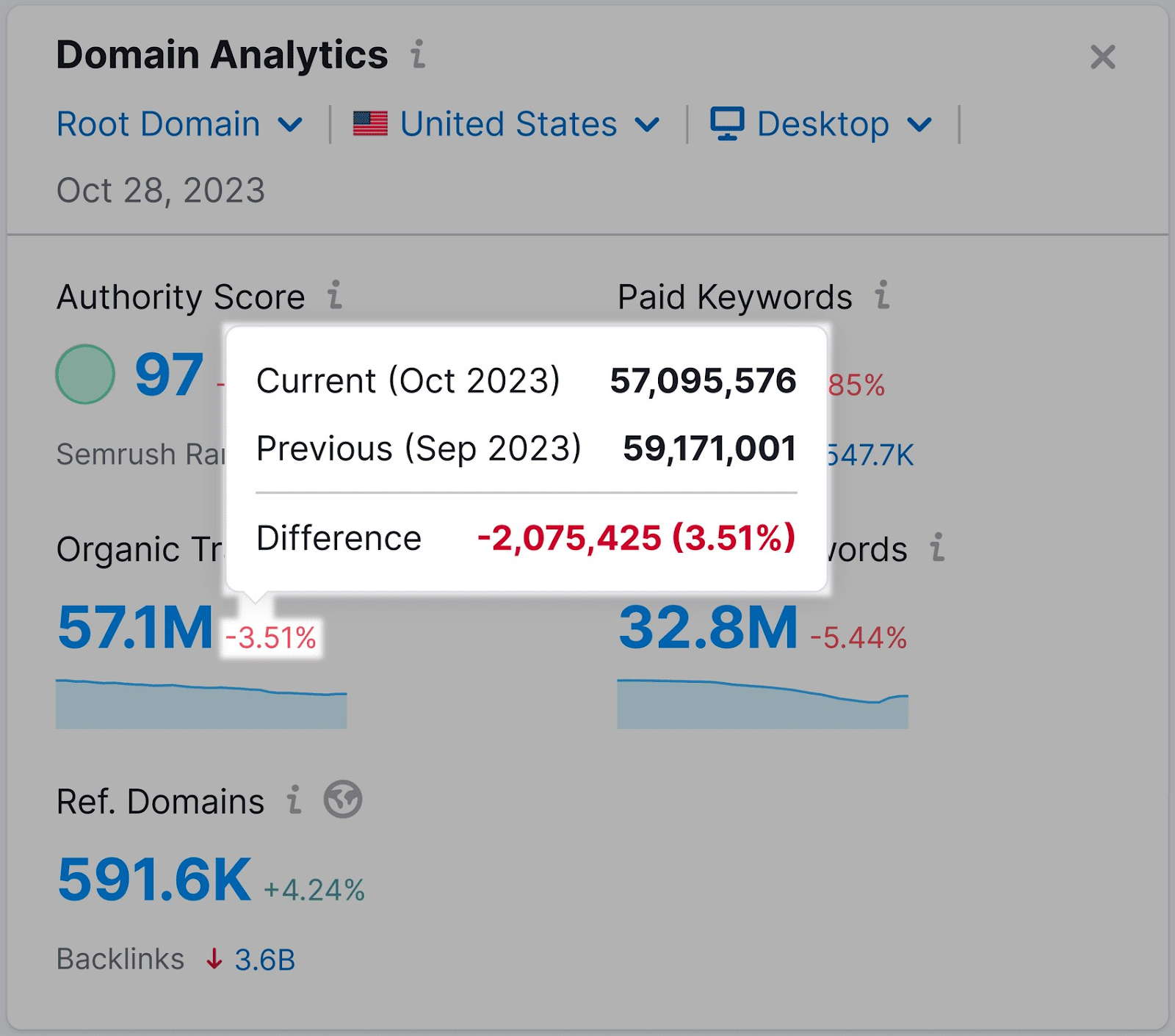 "Organic traffic" metric change indicator shows "-3,51%"