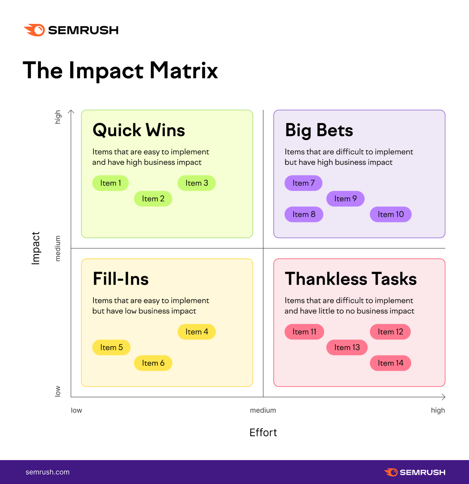 Impact matrix with four quadrants: Quick wins, Big bets, Fill-ins, and Thankless tasks.