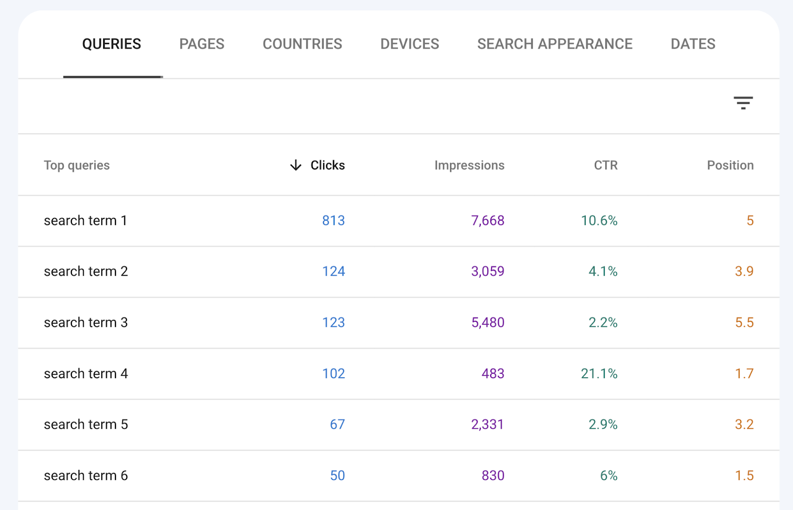 queries table shows search terms and the. number of clicks, impressions, click through rate, and position