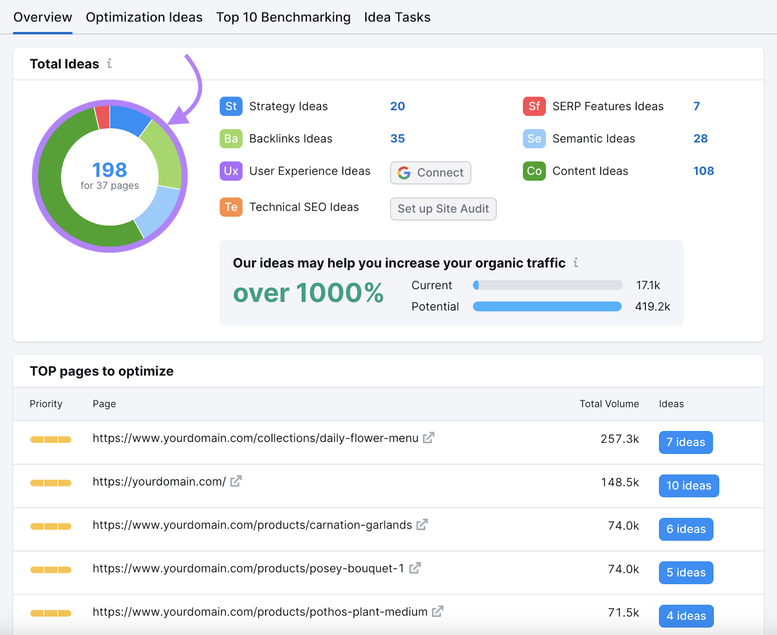 an overview dashboard in On Page SEO Checker, showing 198 total ideas