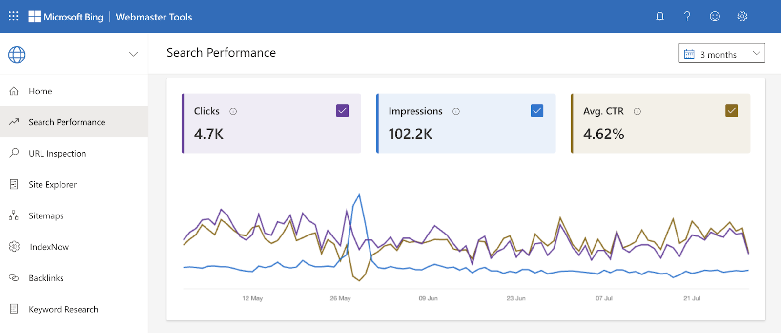 search performance report shows number of clicks, impressions, and average click through rate for your site on the search engine