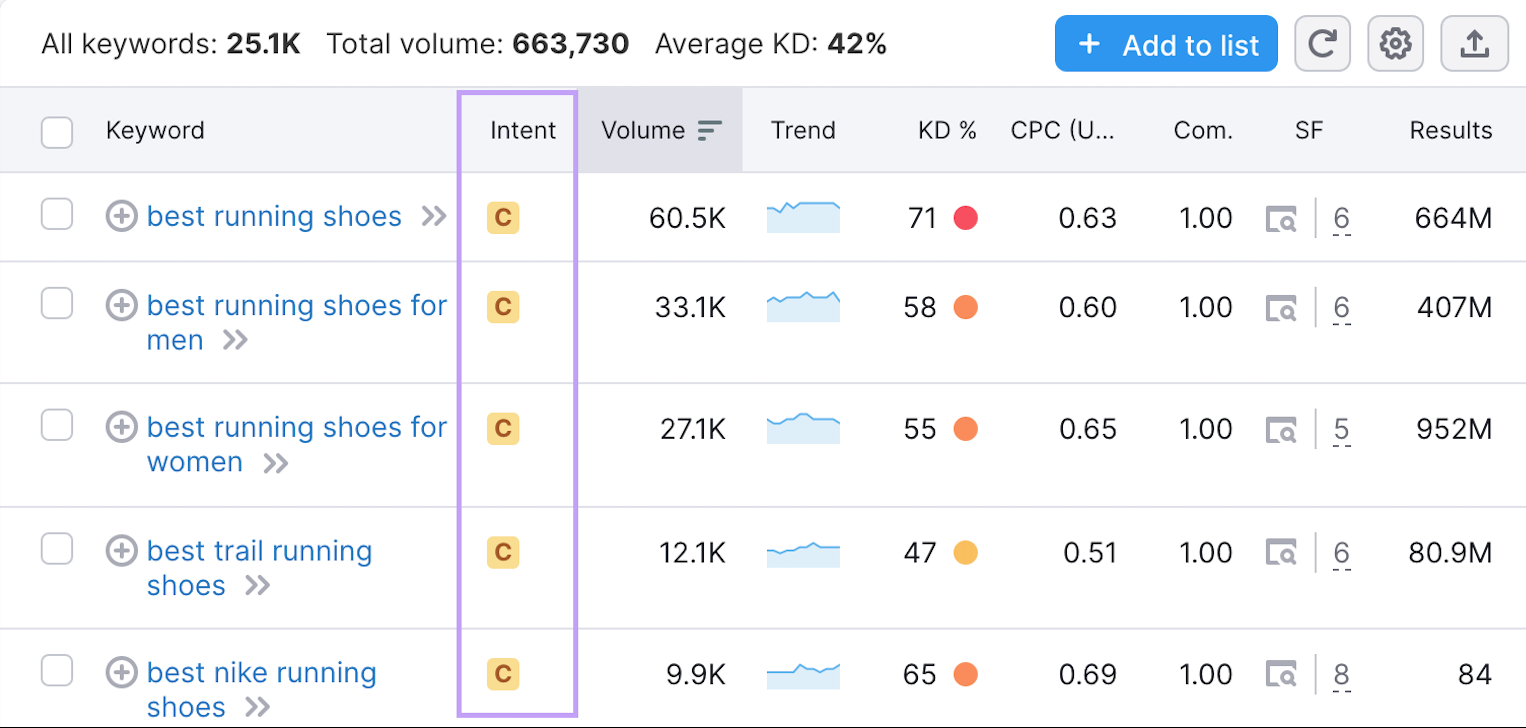 Keyword Magic Tool results for "best running shoes"