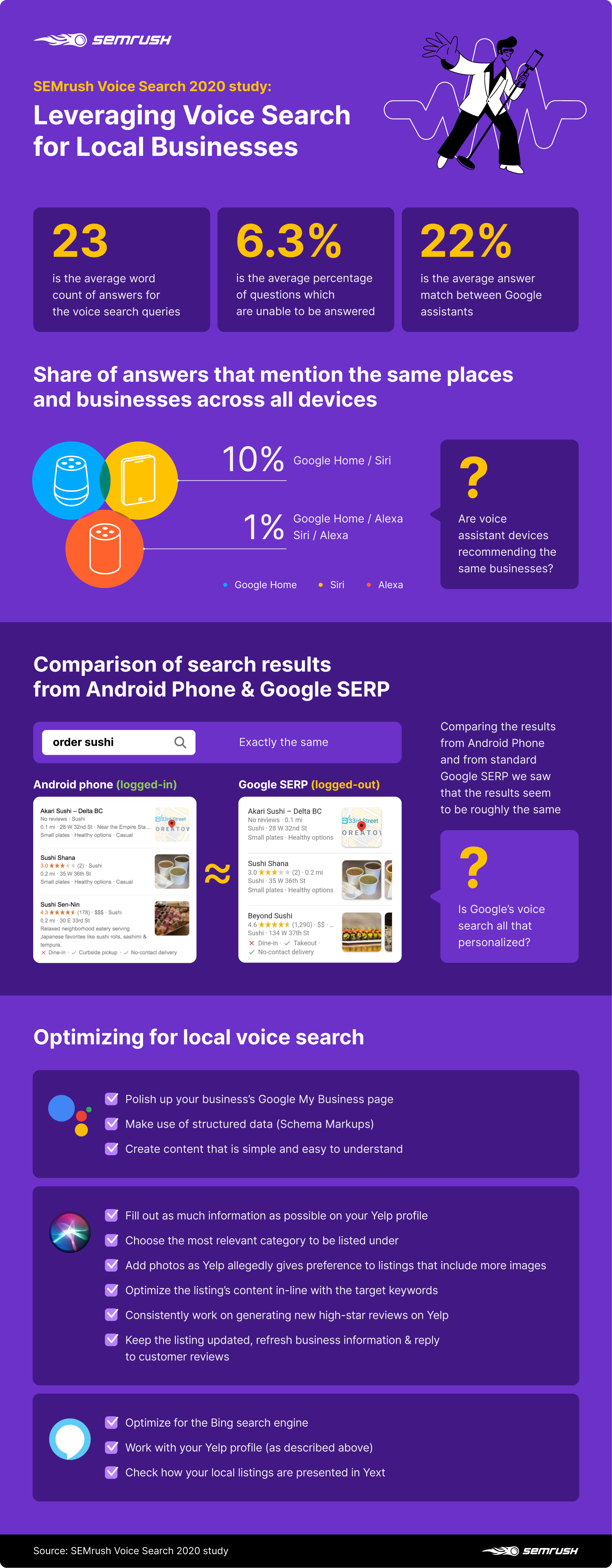 Key findings from SEMrush Voice Search 2020 study: Leveraging Voice Search for Local Businesses