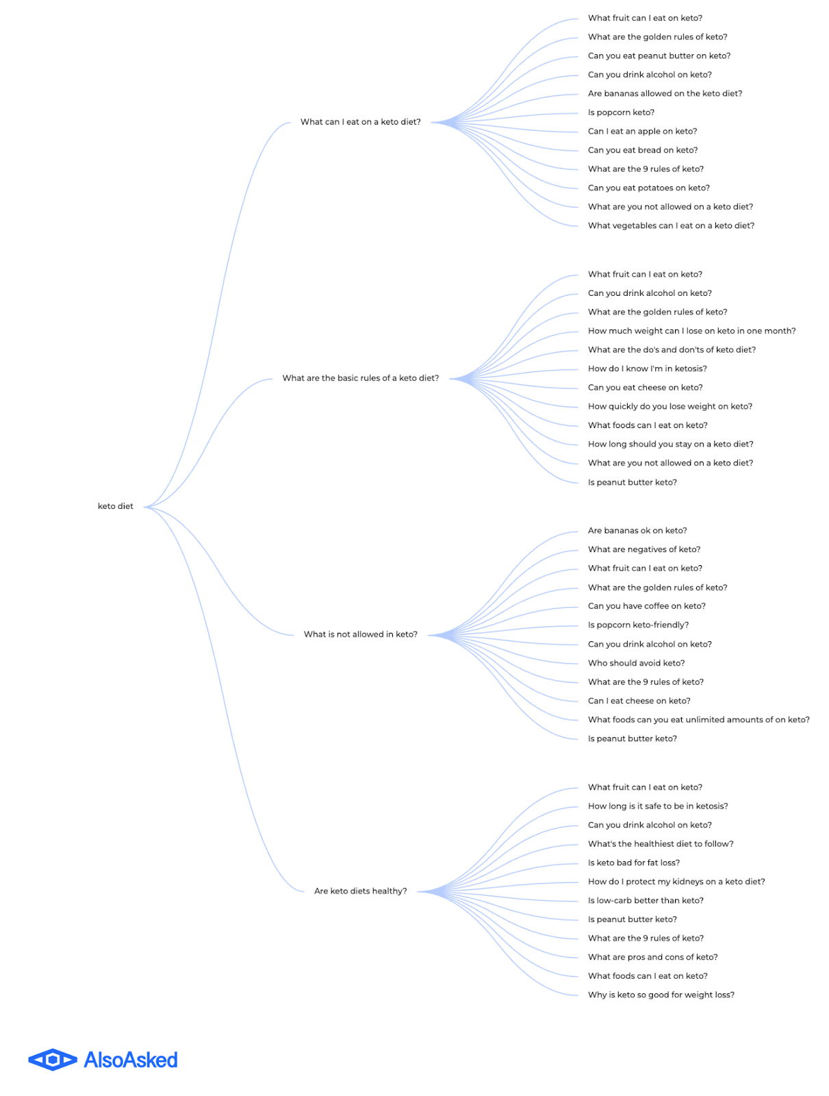 keyword branches out into different questions based on the people also ask serp feature