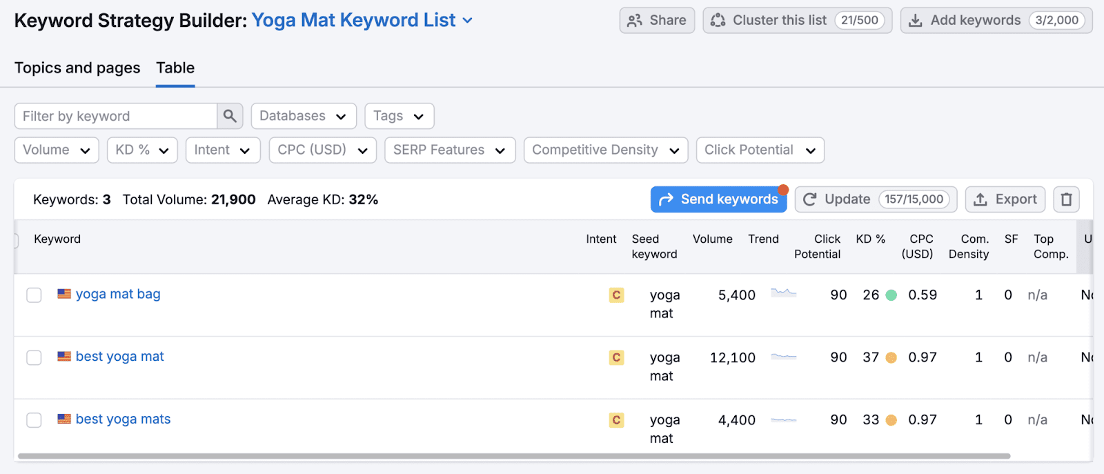 Keyword list in Keyword Strategy Builder with three keywords: yoga mat bag, best yoga mat, and best yoga mats