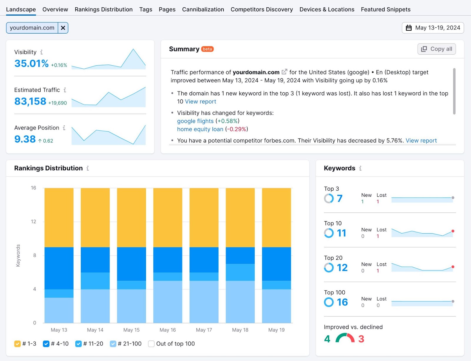 "Landscape" report in Semrush Position Tracking showing metrics like visibility, estimated traffic, average position, a summary of a domain's performance, etc.