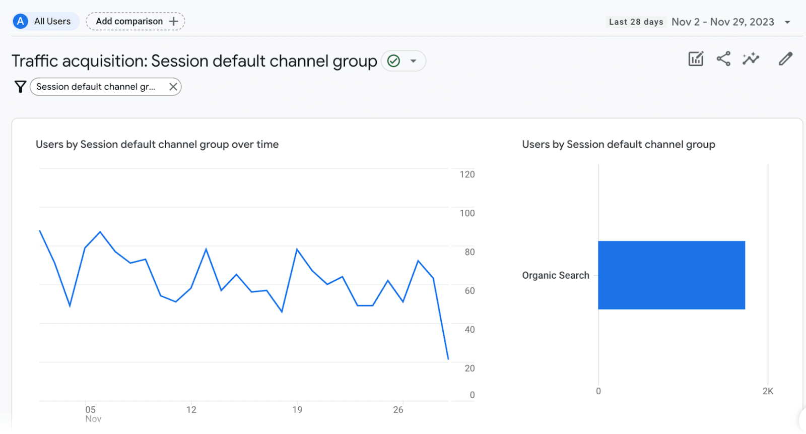 Traffic acquisition report showing organic search traffic data only