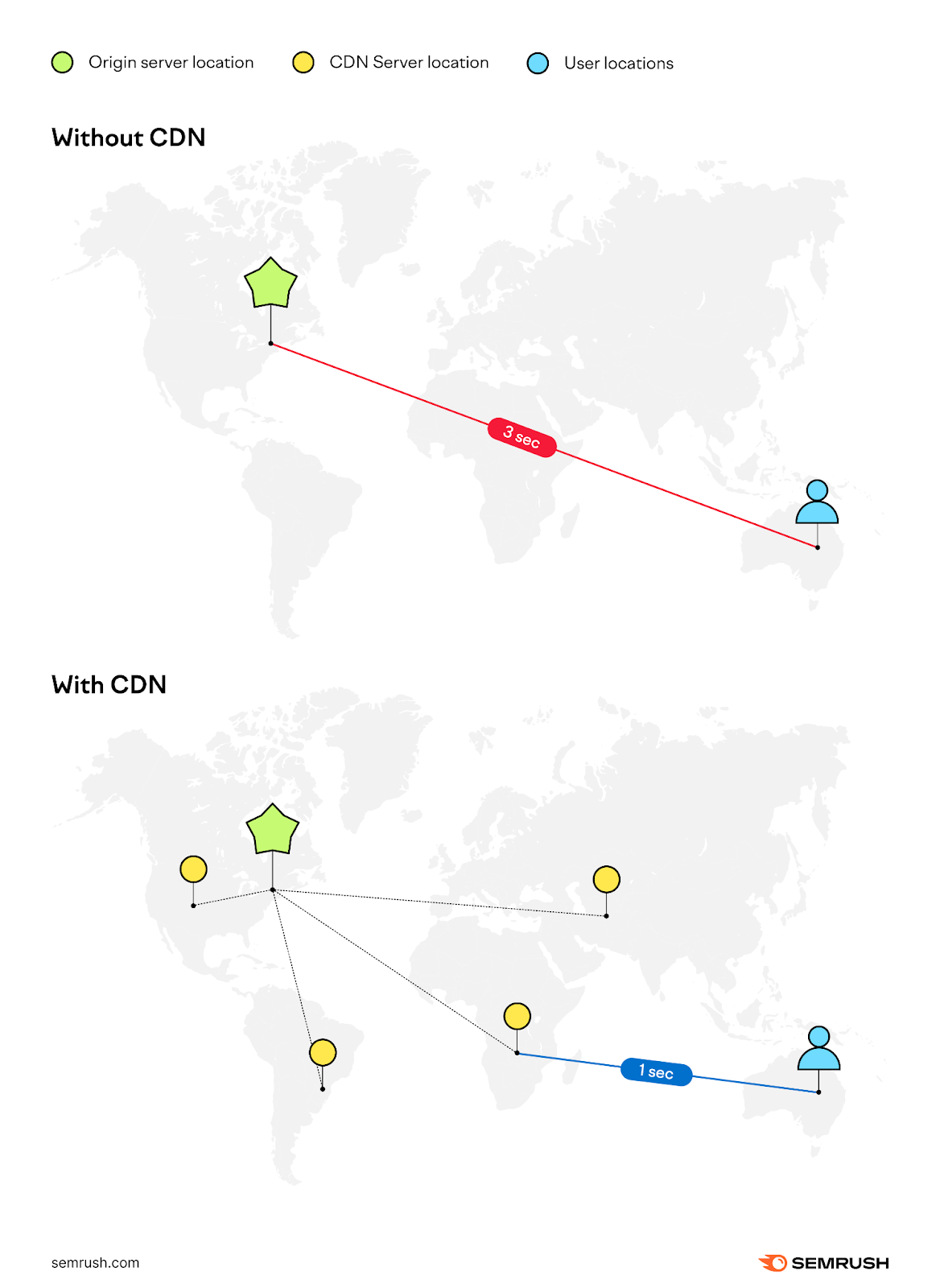 A map showing how content is delivered without a CDN and with a CDN