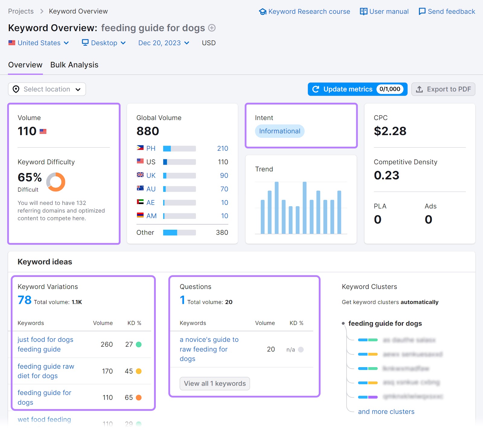 Keyword Overview dashboard for "feeding guide for dogs"