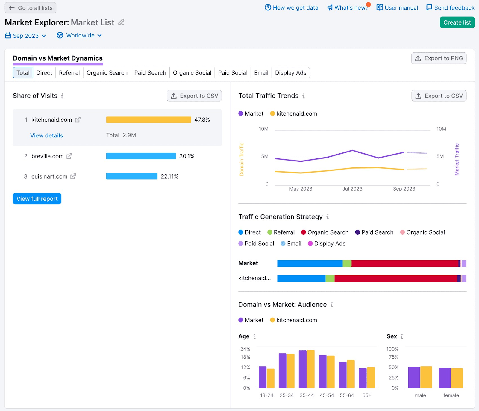 “Domain vs Market Dynamics” section in Market Explorer