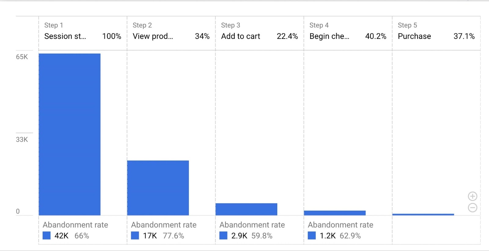 Funnel exploration custom report