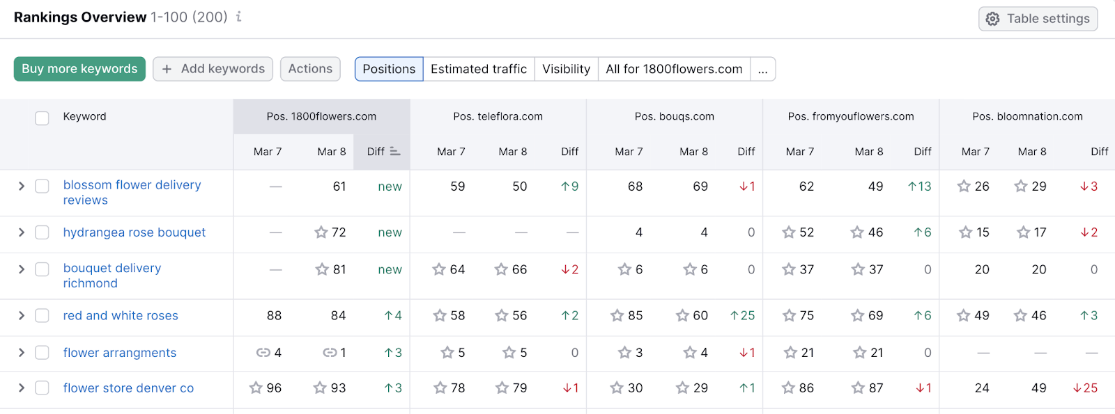 Rankings overview table shown in Position Tracking tool