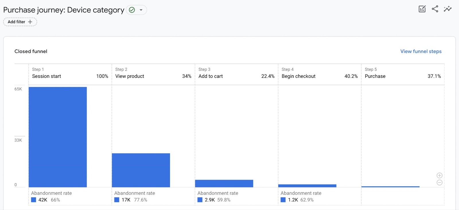 "Purchase journey: Device category" funnel in GA4