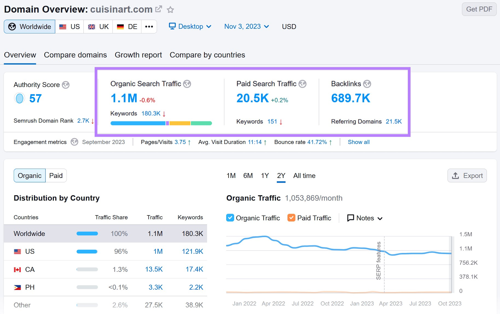 Domain Overview report for "cuisinart.com"