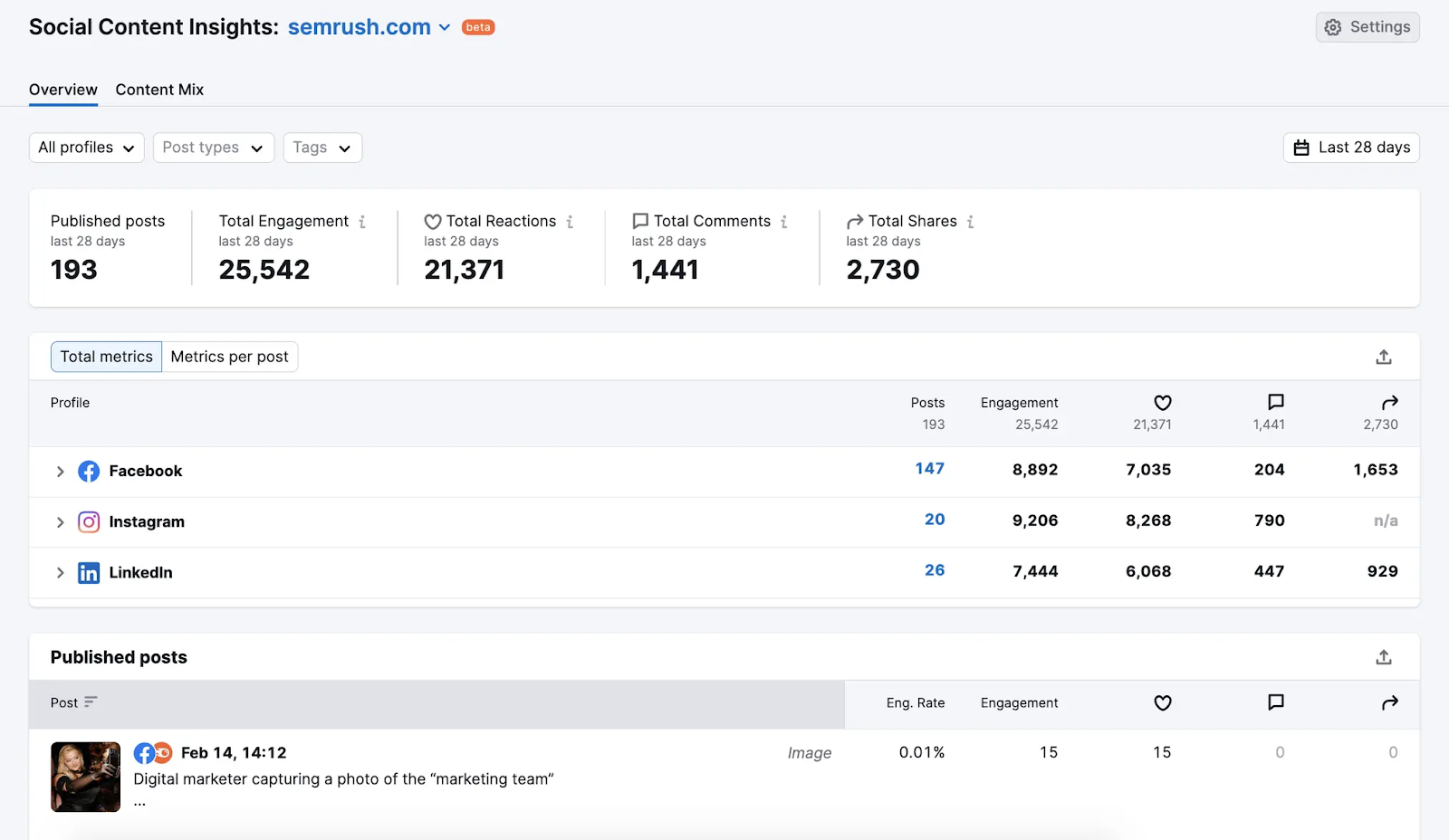 Social content insights dashboard with metrics like published posts, total engagement, total reactions, total comments, and total shares for Facebook, Instagram, and LinkedIn