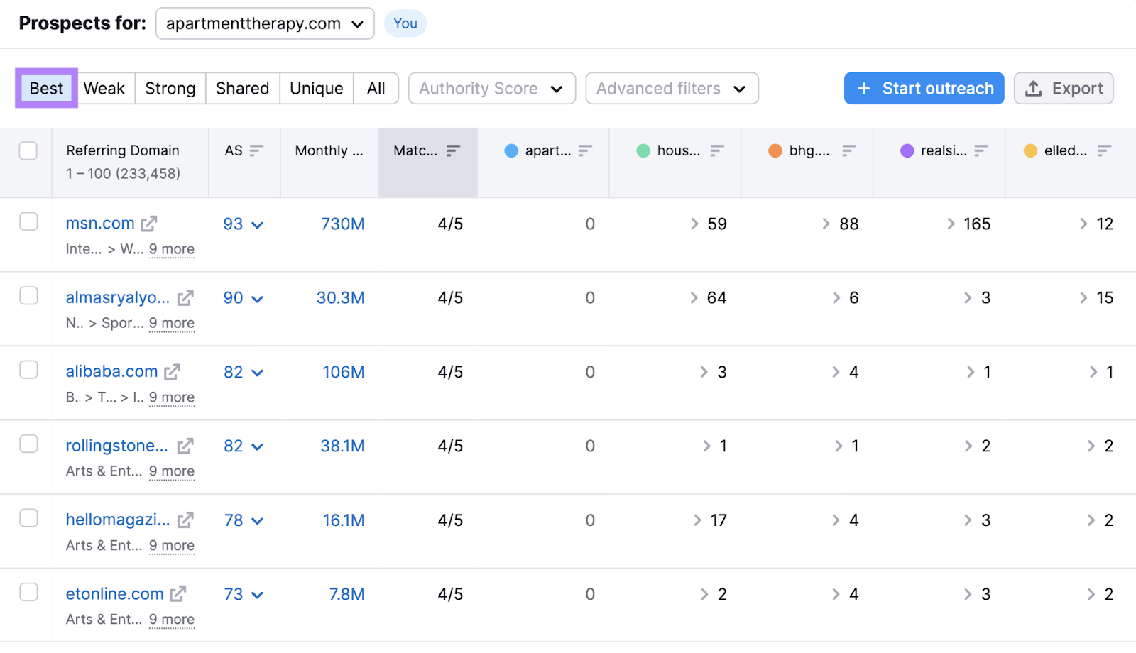 A prospects table filtered by "Best" shows the sites linking to your competitors but not you