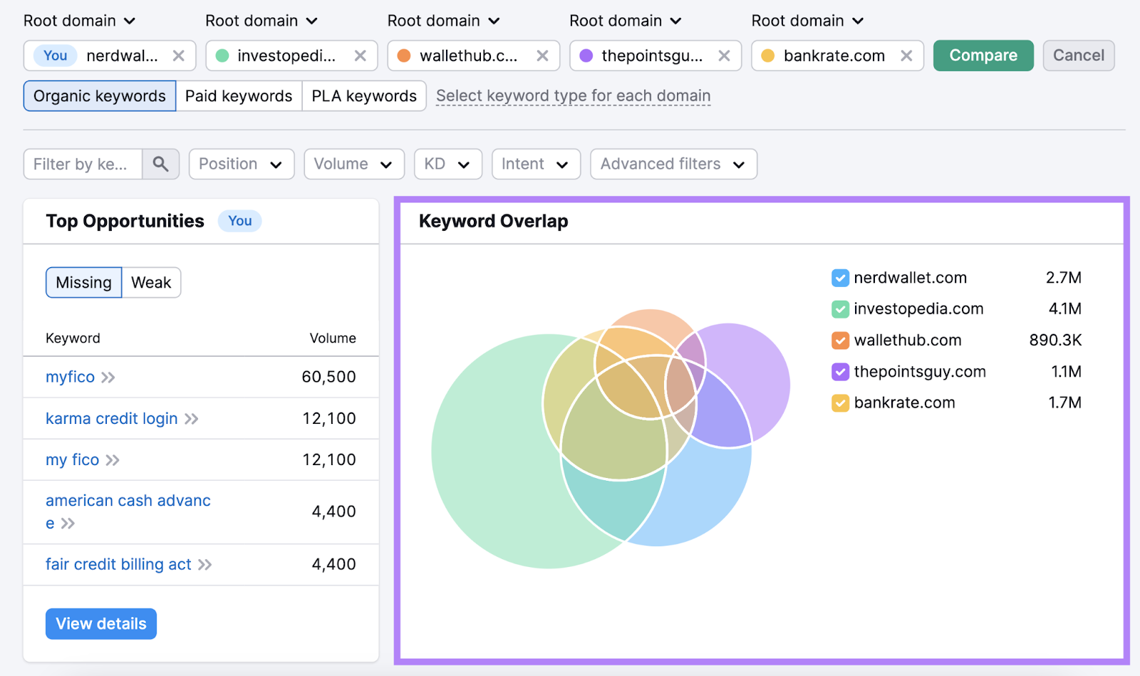 keyword overlap venn diagram shows all five domains have keyword overlap in varying amounts