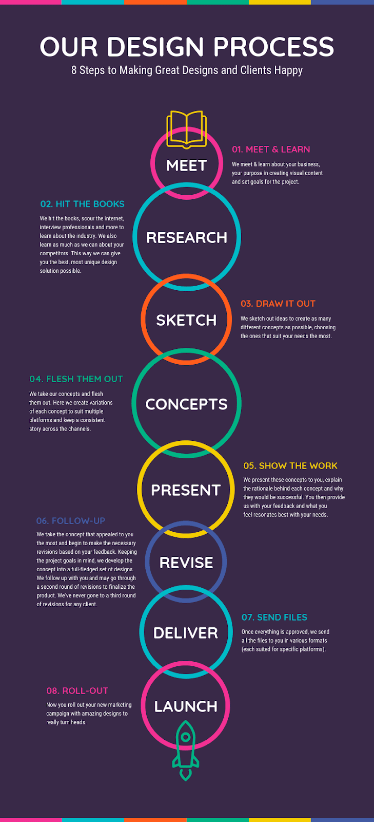 Venngage's "Our design process: 8 steps to making great designs and clients happy" infographic