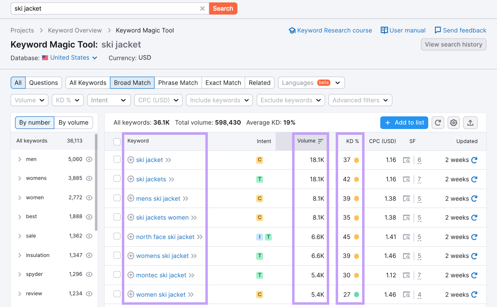 A list of keywords related to "ski jacket" with their metrics, like search volume and keyword difficulty