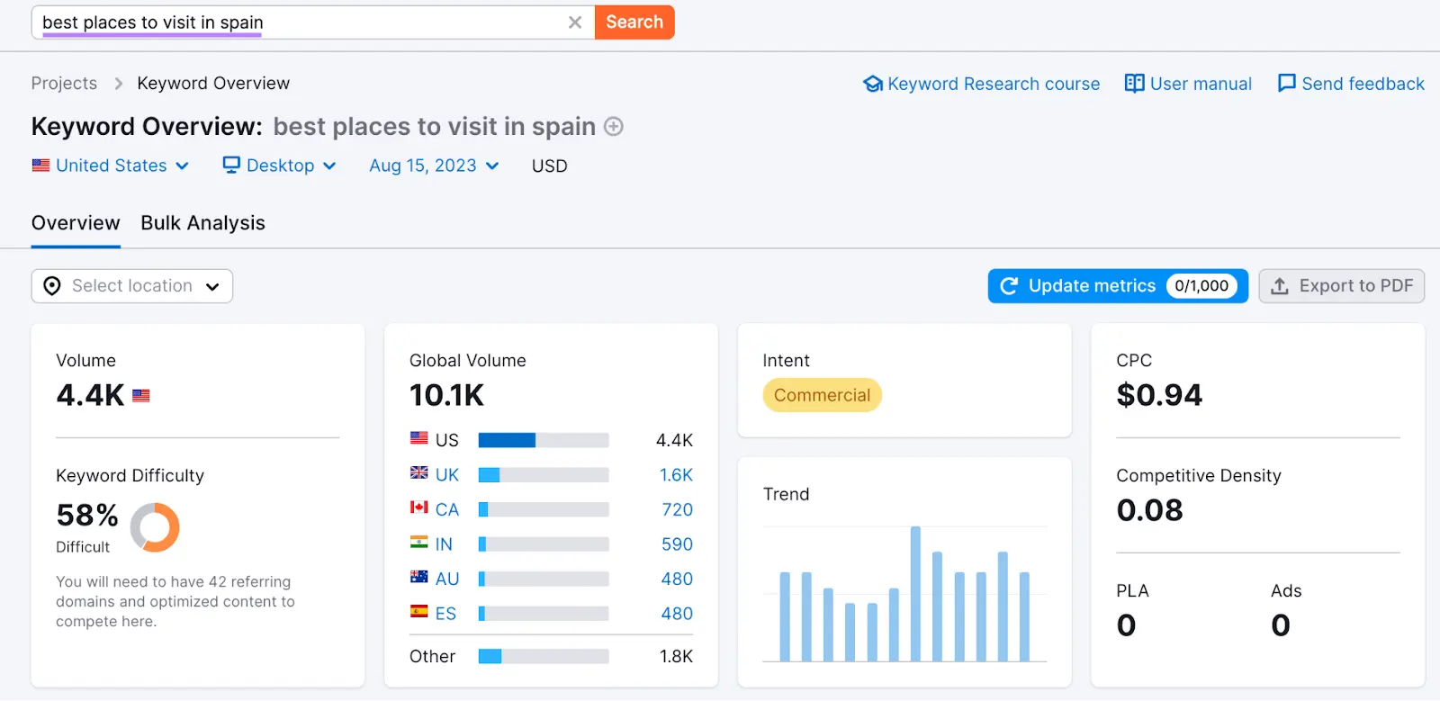 Keyword Overview dashboard for “best places to visit in spain"