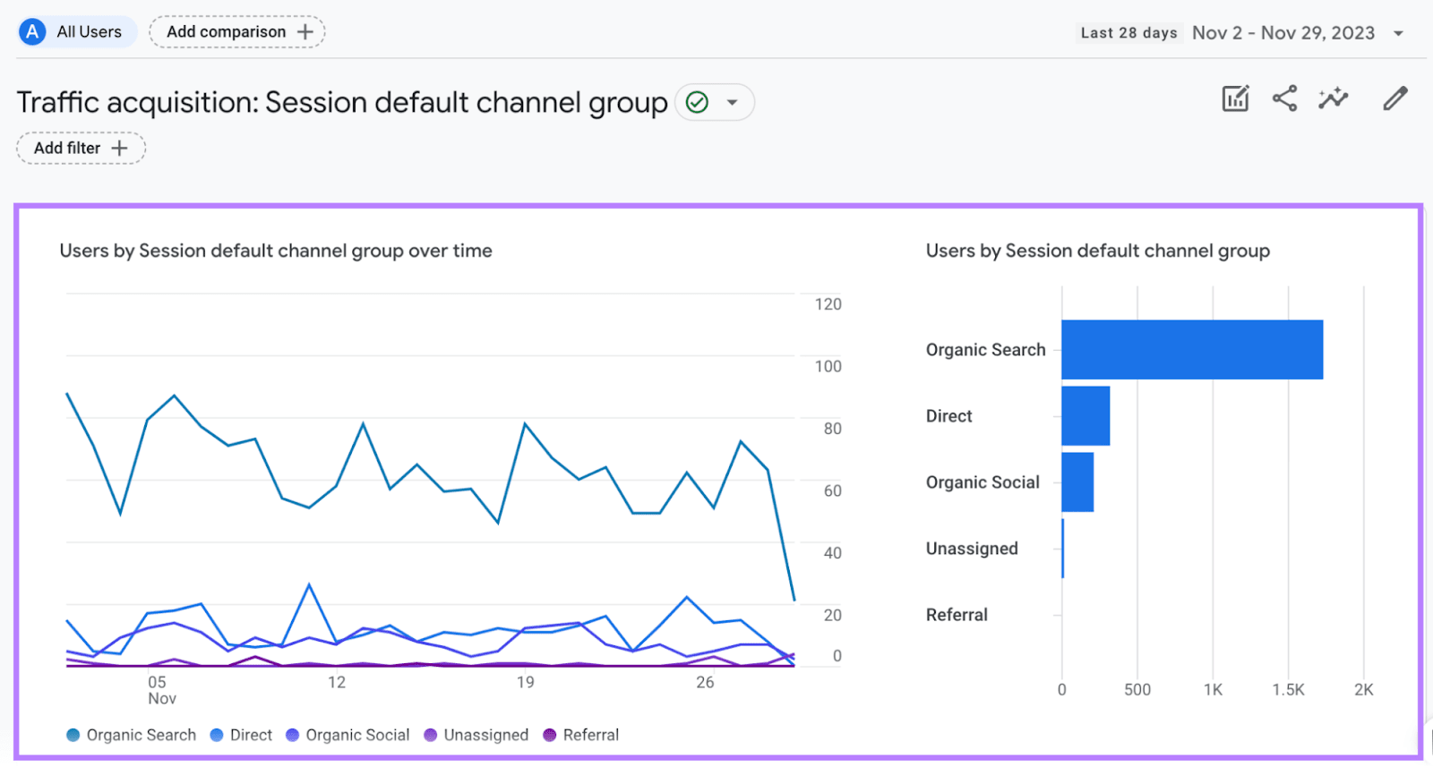 Traffic acquisition report in GA4