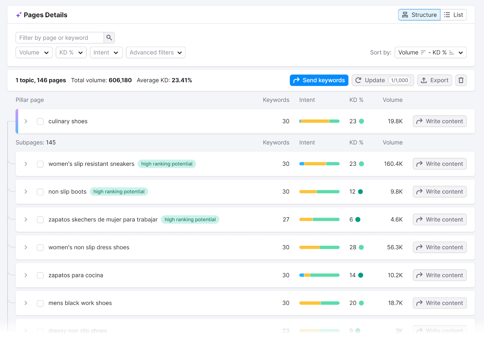 Pages Details table showing AI generated pillar pages and subpages ideas