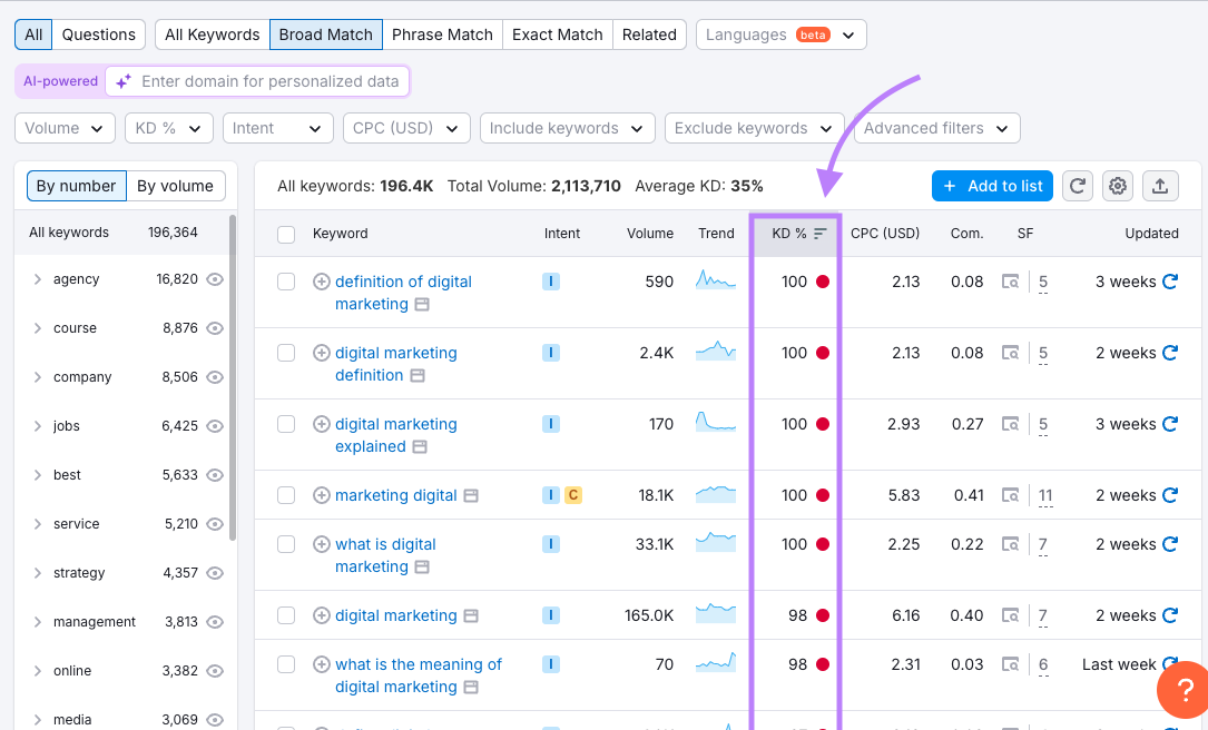 Personal Keyword Difficulty