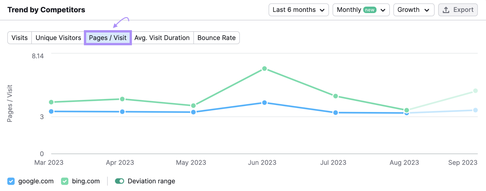 "Pages / Visit" line graph comparing Google and Bing