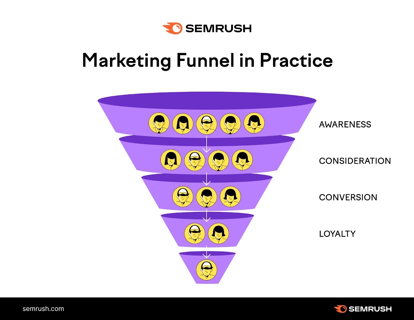 "Marketing Funnel in Practice" infographic