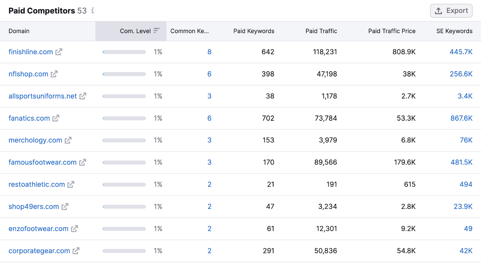 Paid competitors table in the Advertising Research tool