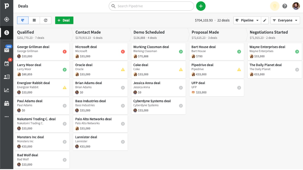 The Pipedrive DRM displays information about a business’s leads across stages of their journey, including demos, proposals, and negotiations