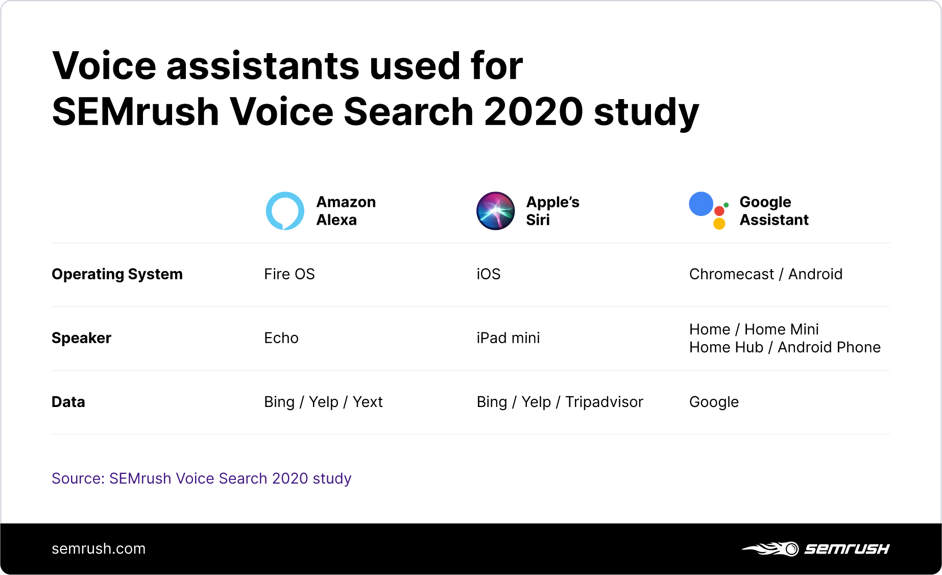 Voice assistants used for SEMrush Voice Search 2020 study