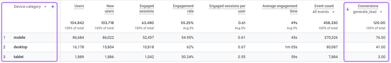 GA4 report showing devices converted visitors use, mobile, desktop and tablet