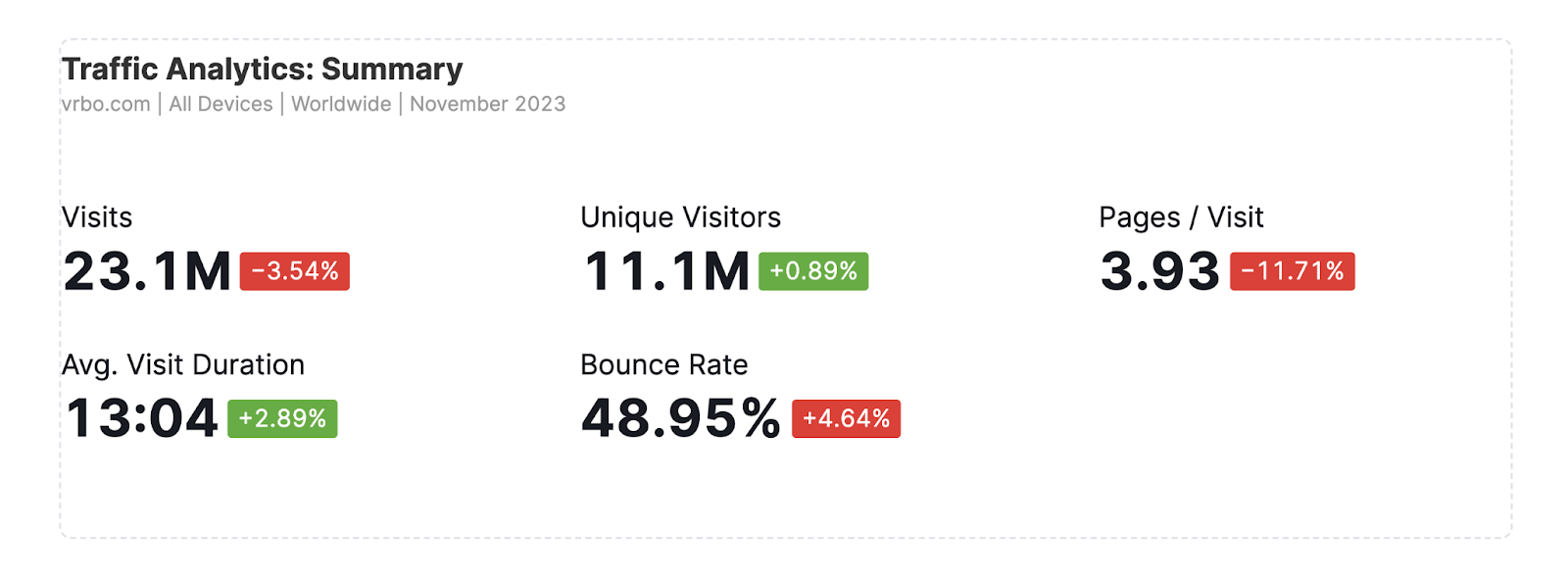 "Traffic Analytics: Summary" report in My Reports