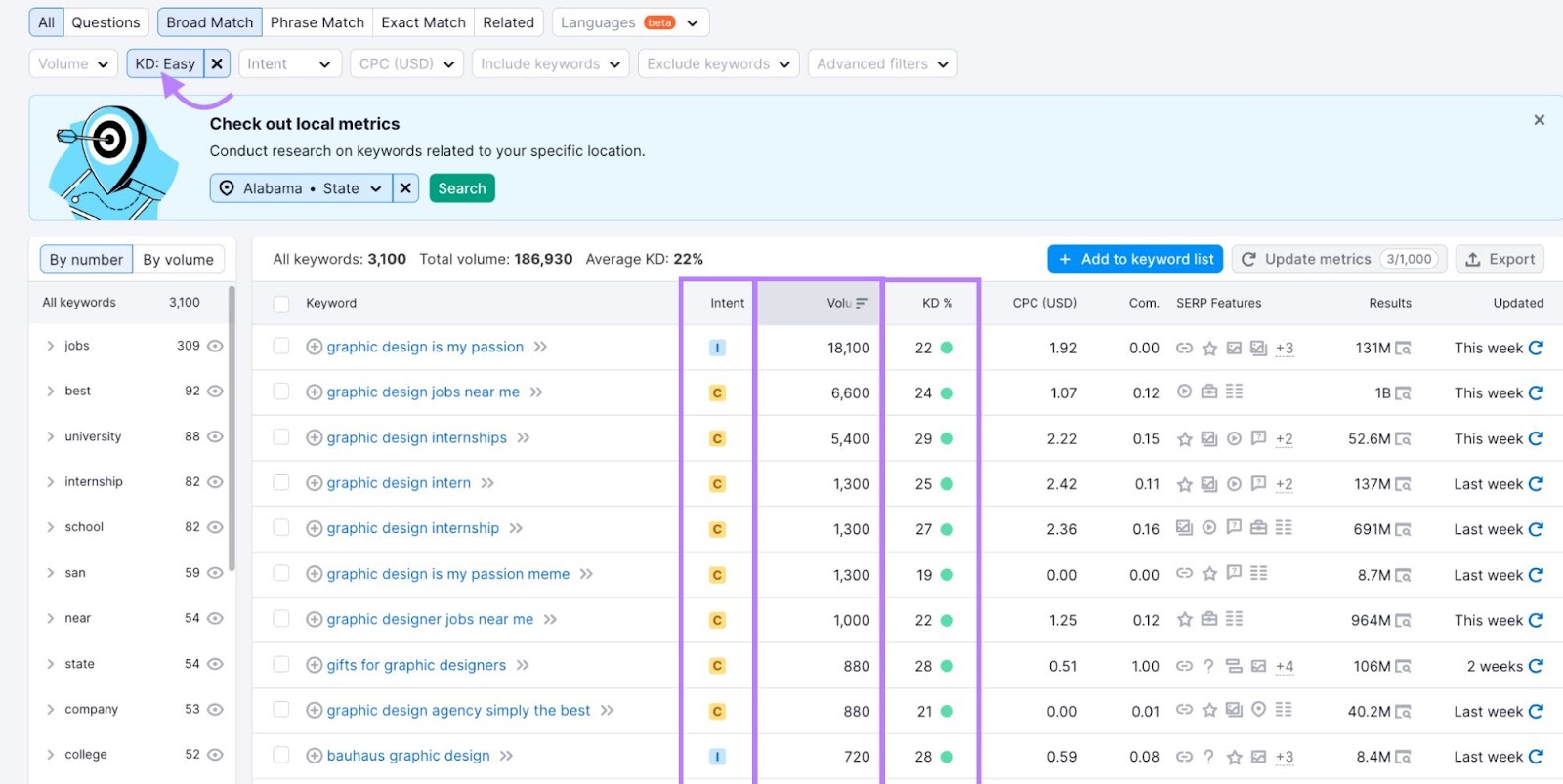 A keywords table in Keyword Magic Tool with "Intent," "Volume," and "KD%" columns highlighted