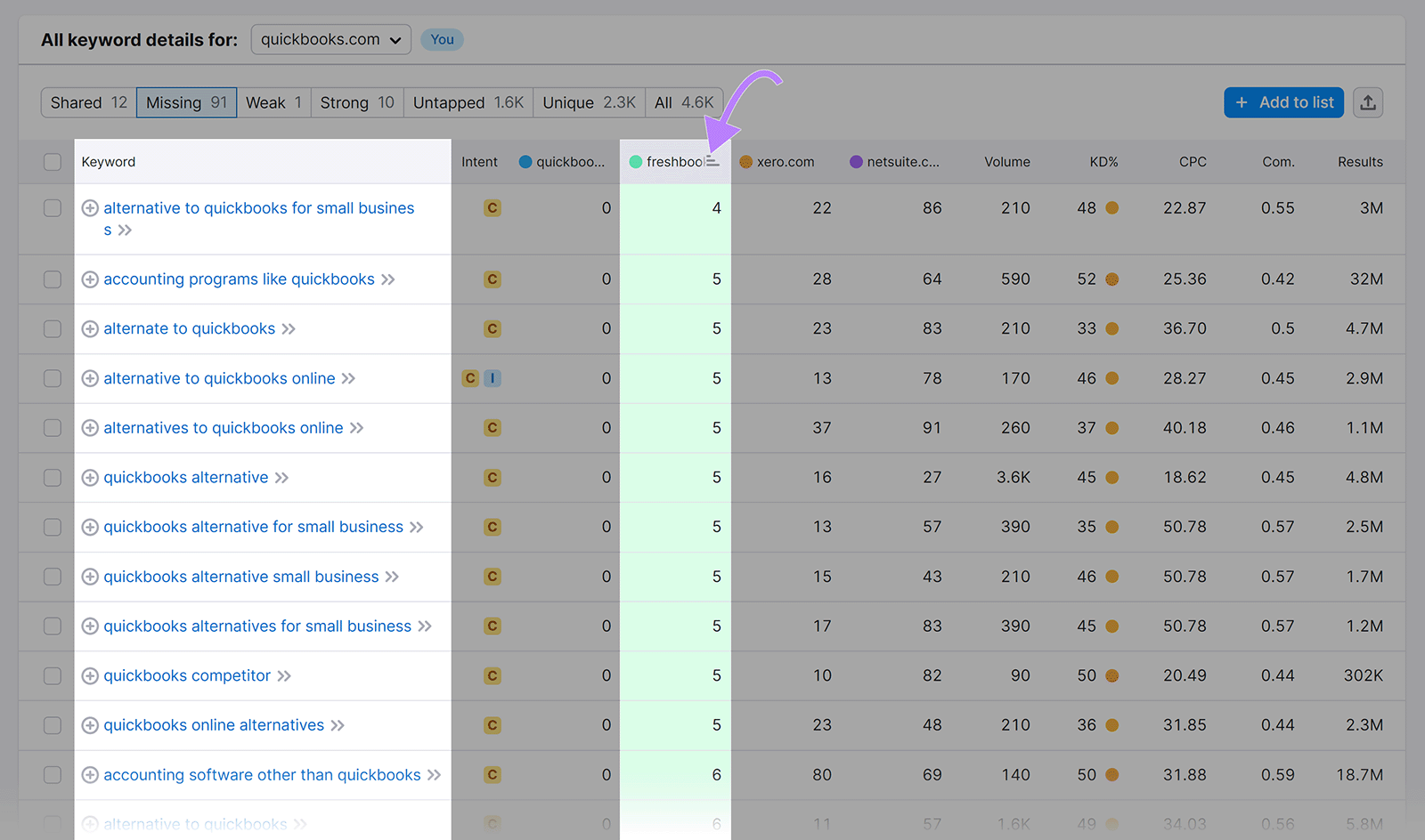 Table sorted by competitor rankings