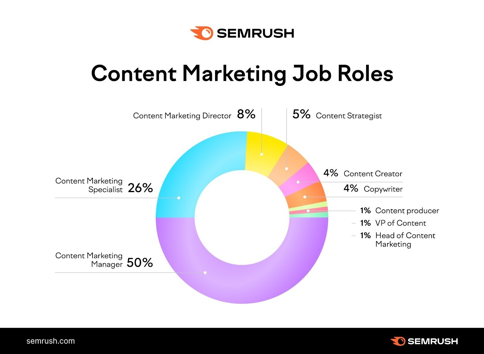 infographic showing content marketing job roles, including content marketing specialist, manager, director, strategist etc,