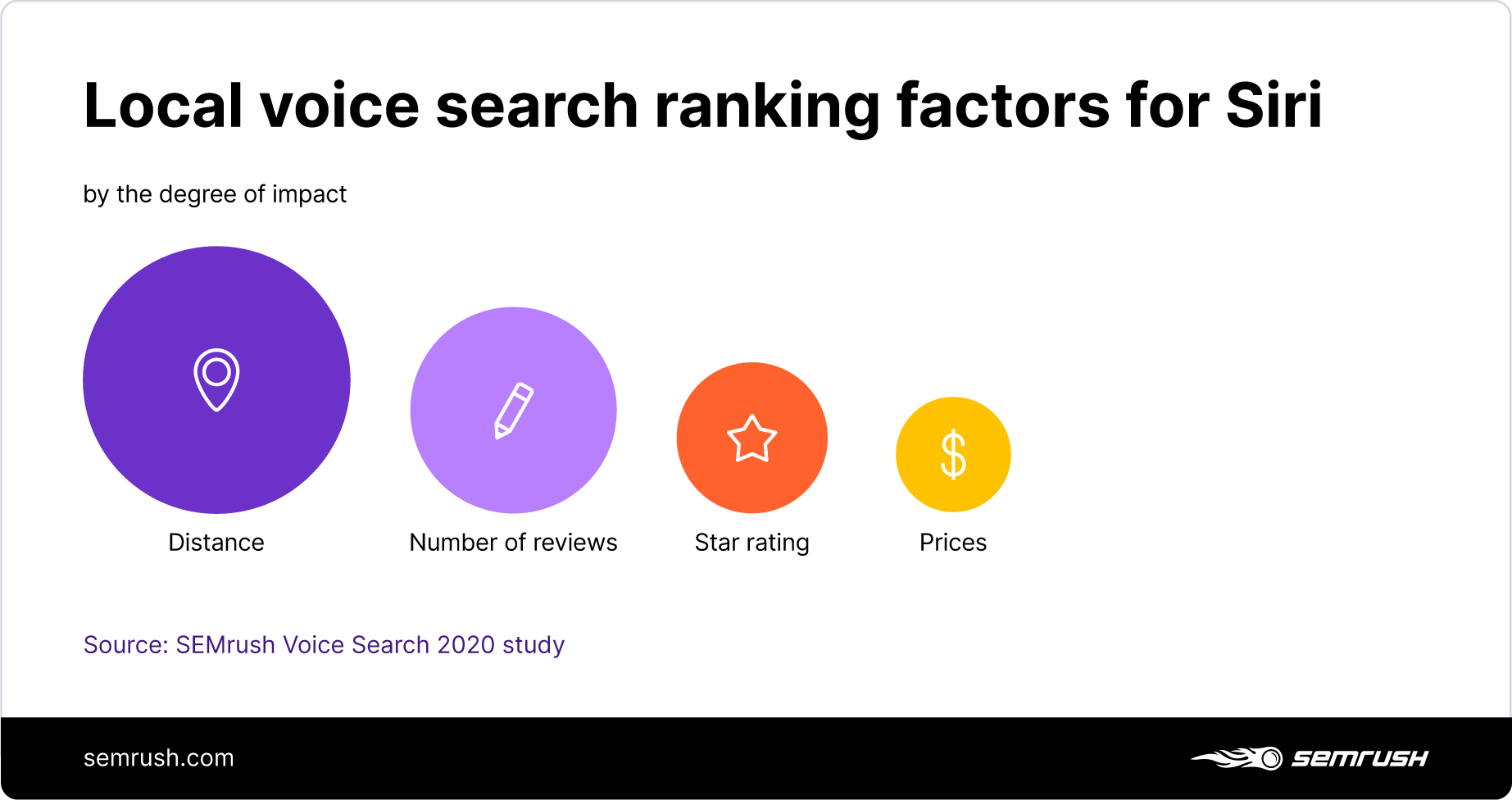 Local search ranking factors for Siri