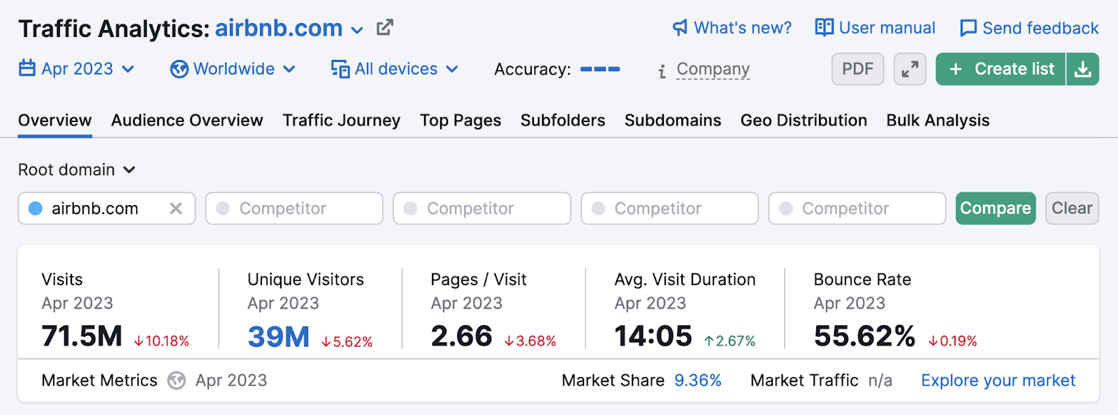 dashboard in Traffic Analytics for "airbnb.com"