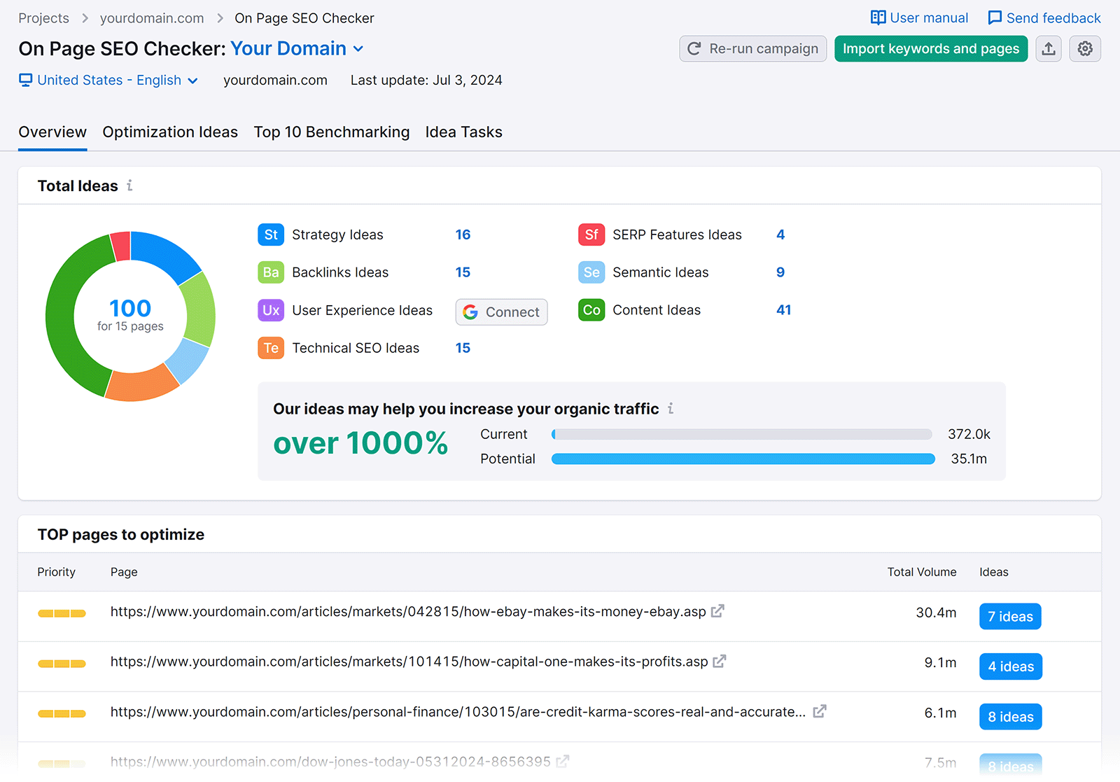 Semrush On Page SEO Checker Overview report