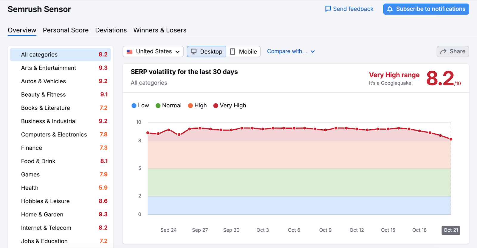 SERP volatility for the last 30 days shows very high volatility across most business categories