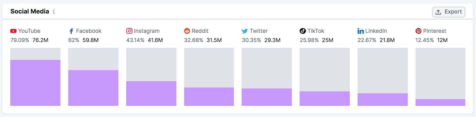 "Behavior" tab in One2Target tool showing audience’s social media usage