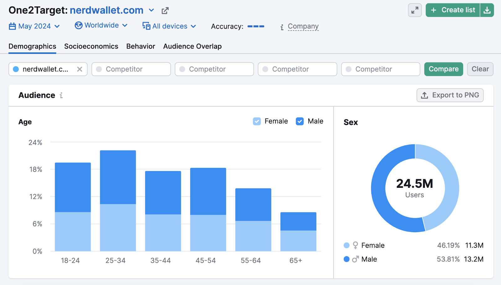 Audience demographic information shows 25-34 is the primary age of this domain's visitors