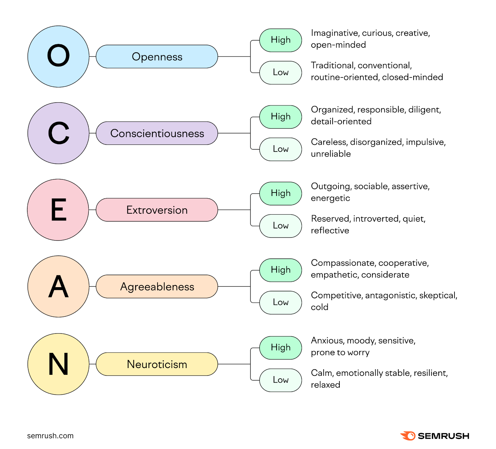 An infographic summarizing the five personality traits (OCEAN) characteristics