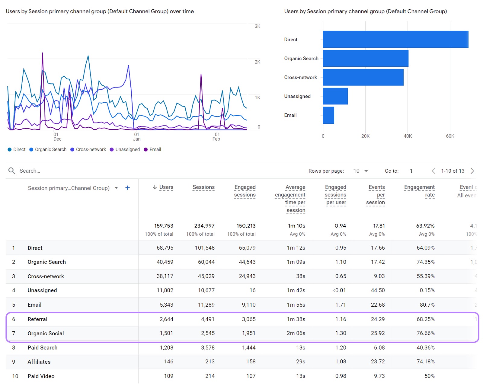 A table showing groups of traffic sources and metrics in GA4