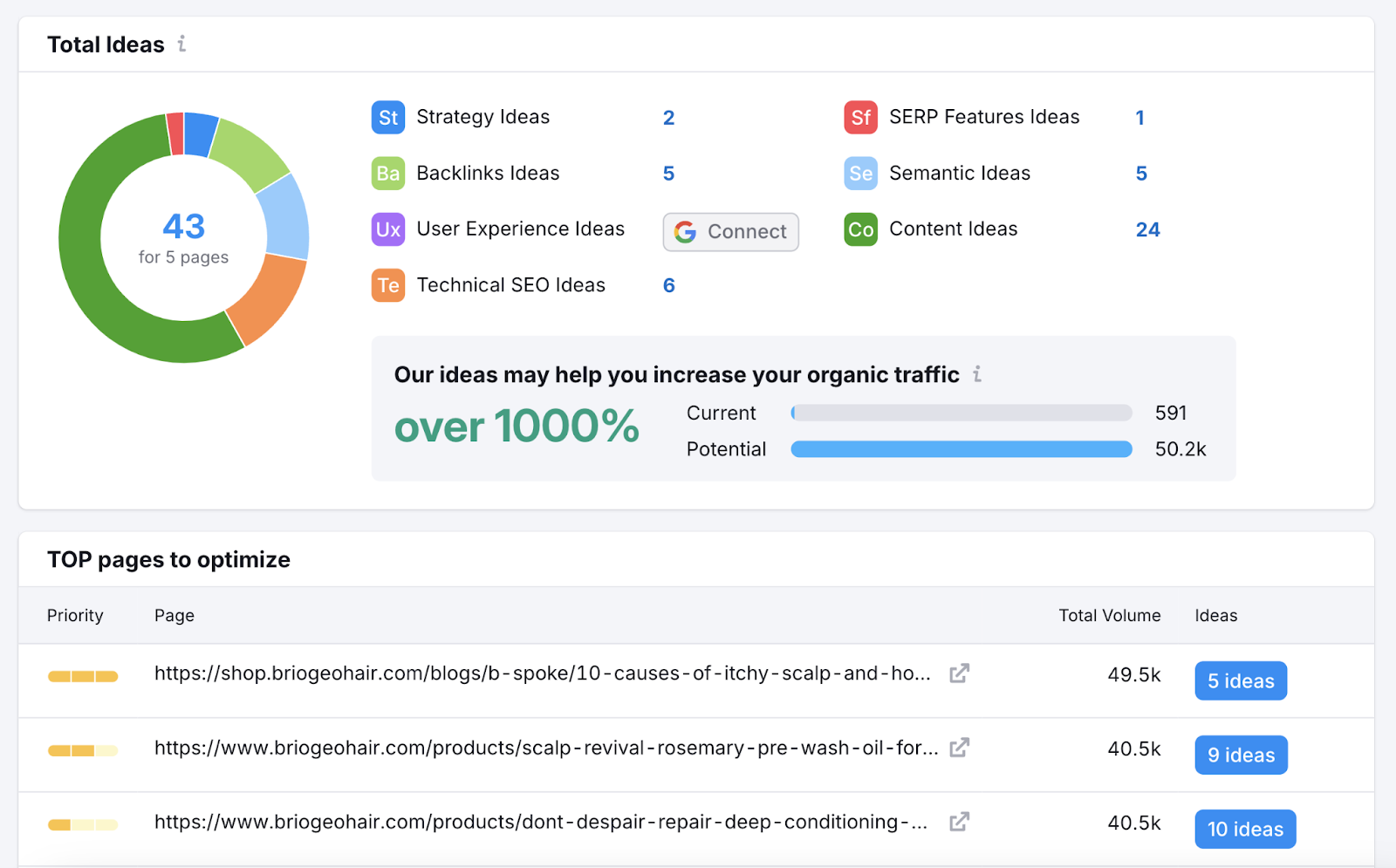 total on page seo ideas could increase organic traffic by over 1000%. dashboard includes top pages to optimize and their total volume.