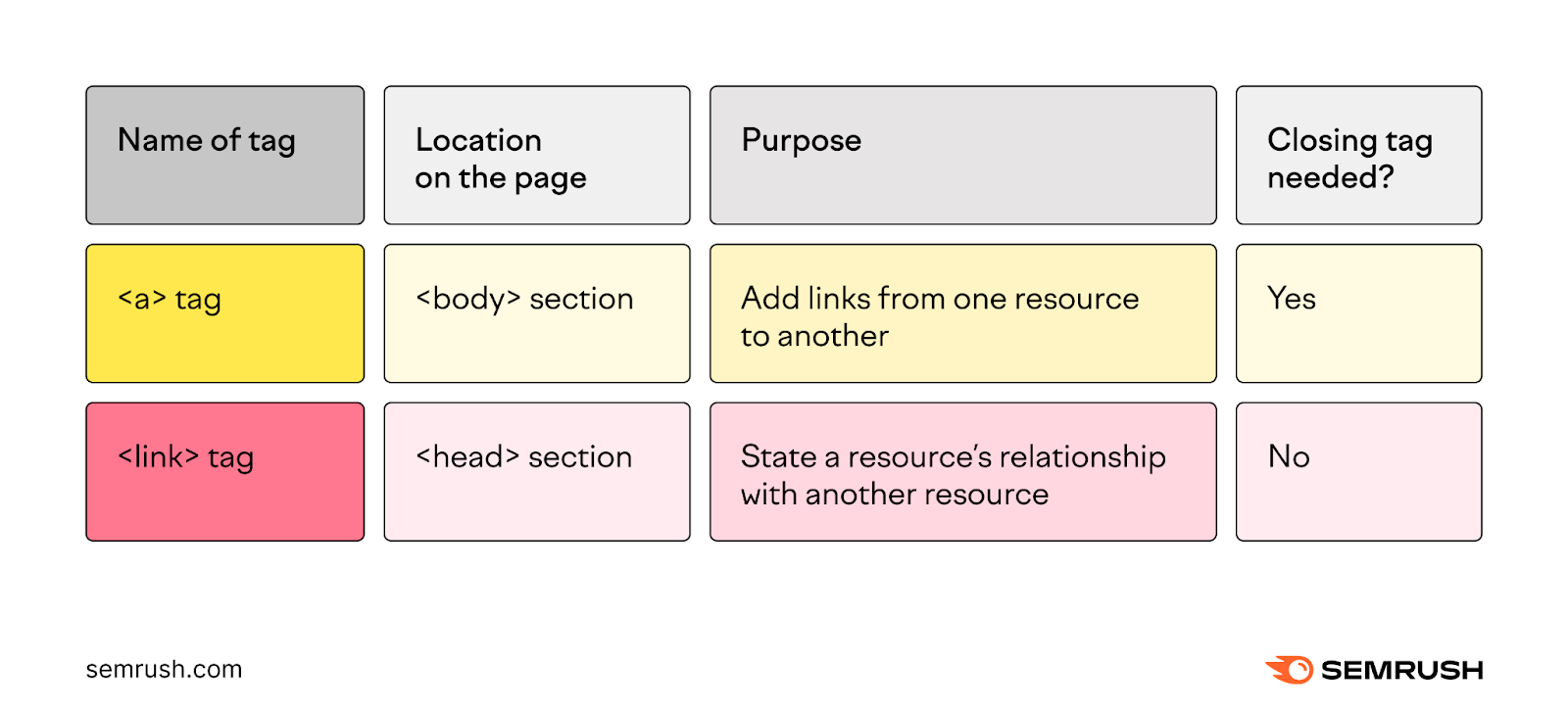 Key differences between <a> and link tags